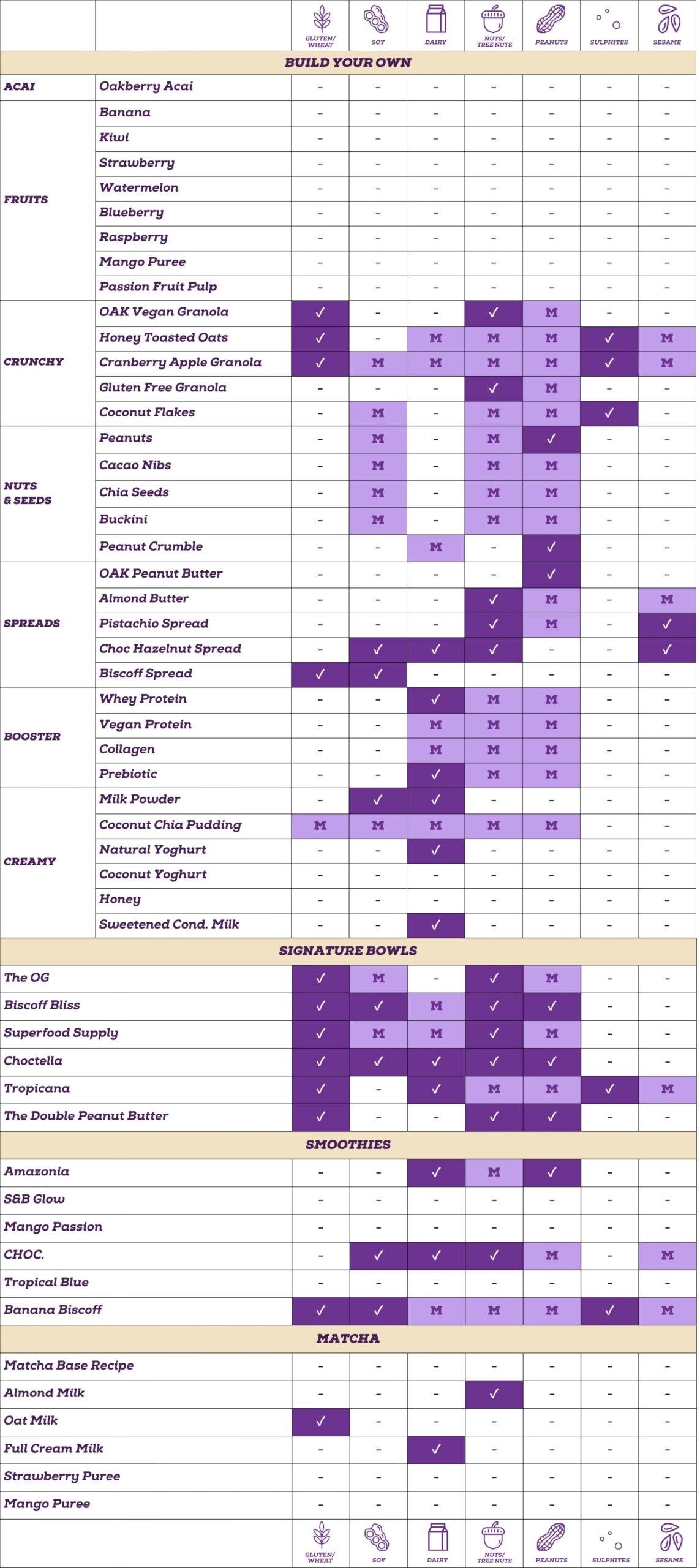 OAKBERRY Australia Allergen Information Table - Build Your Own, Signature Bowls, Smoothies, and Matcha sections with allergen markers for Gluten/Wheat, Soy, Dairy, Nuts/Tree Nuts, Peanuts, Sulphites, and Sesame